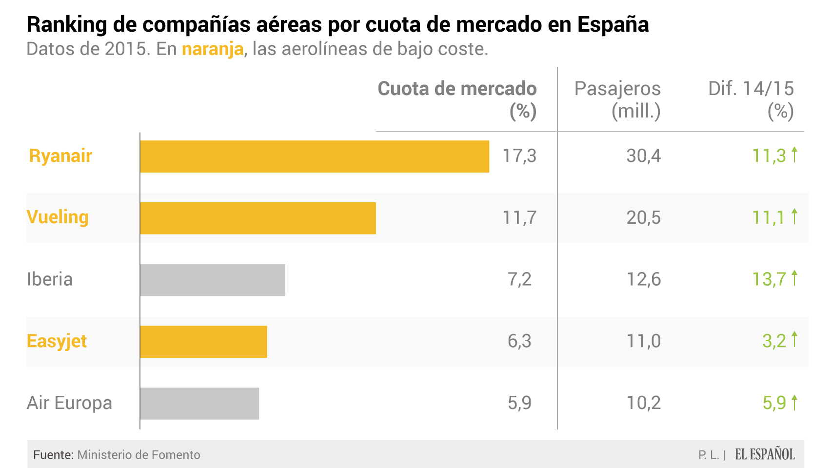 El mercado de aerolíneas en España.
