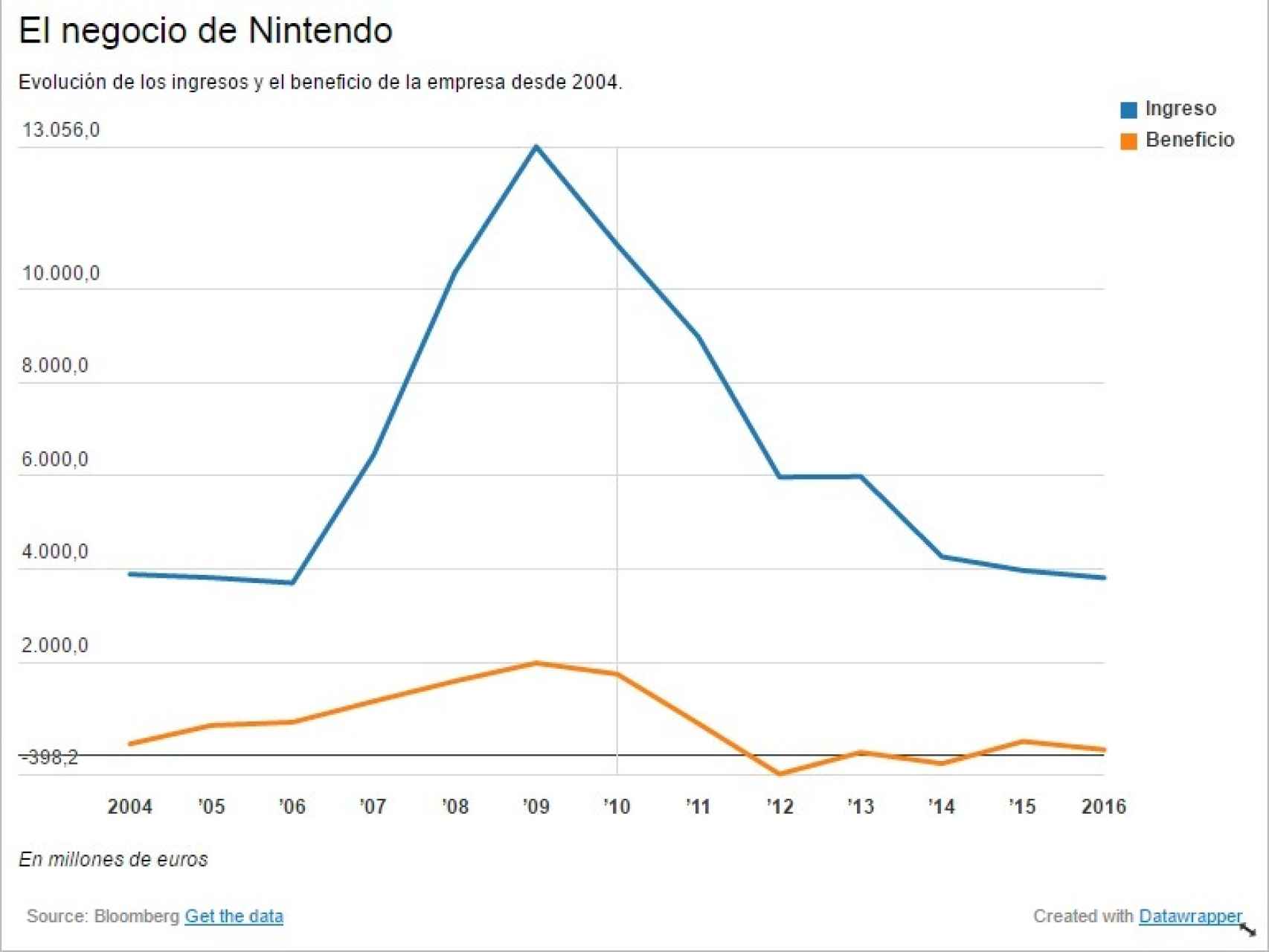 El negocio de Nintendo en los últimos años.