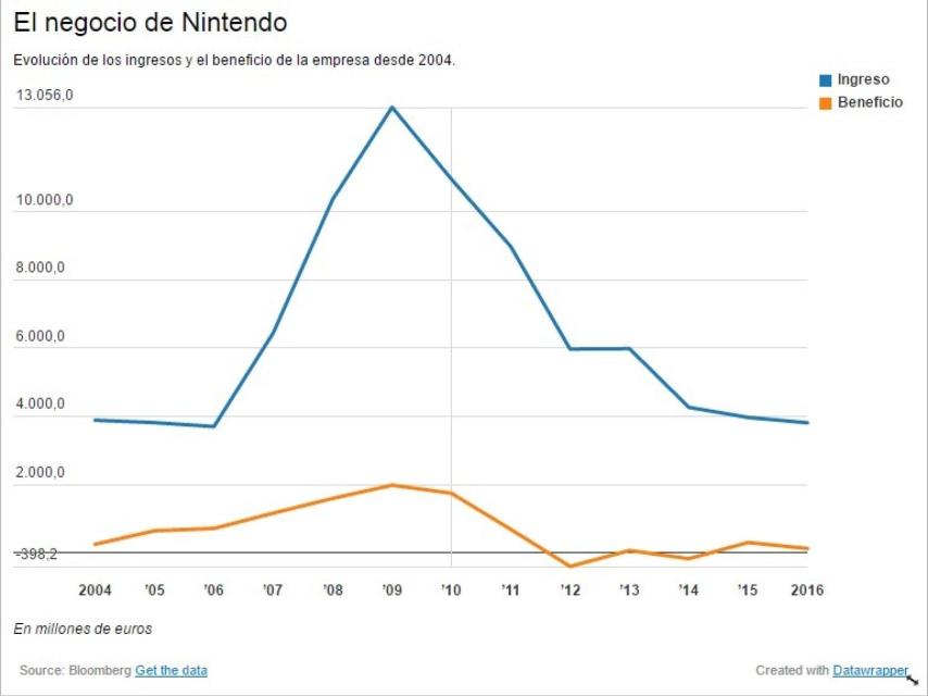 El negocio de Nintendo en los últimos años.