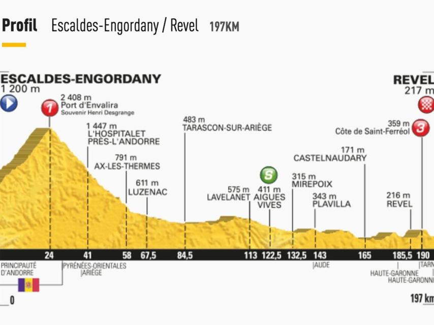 Perfil de la 10ª etapa del Tour.