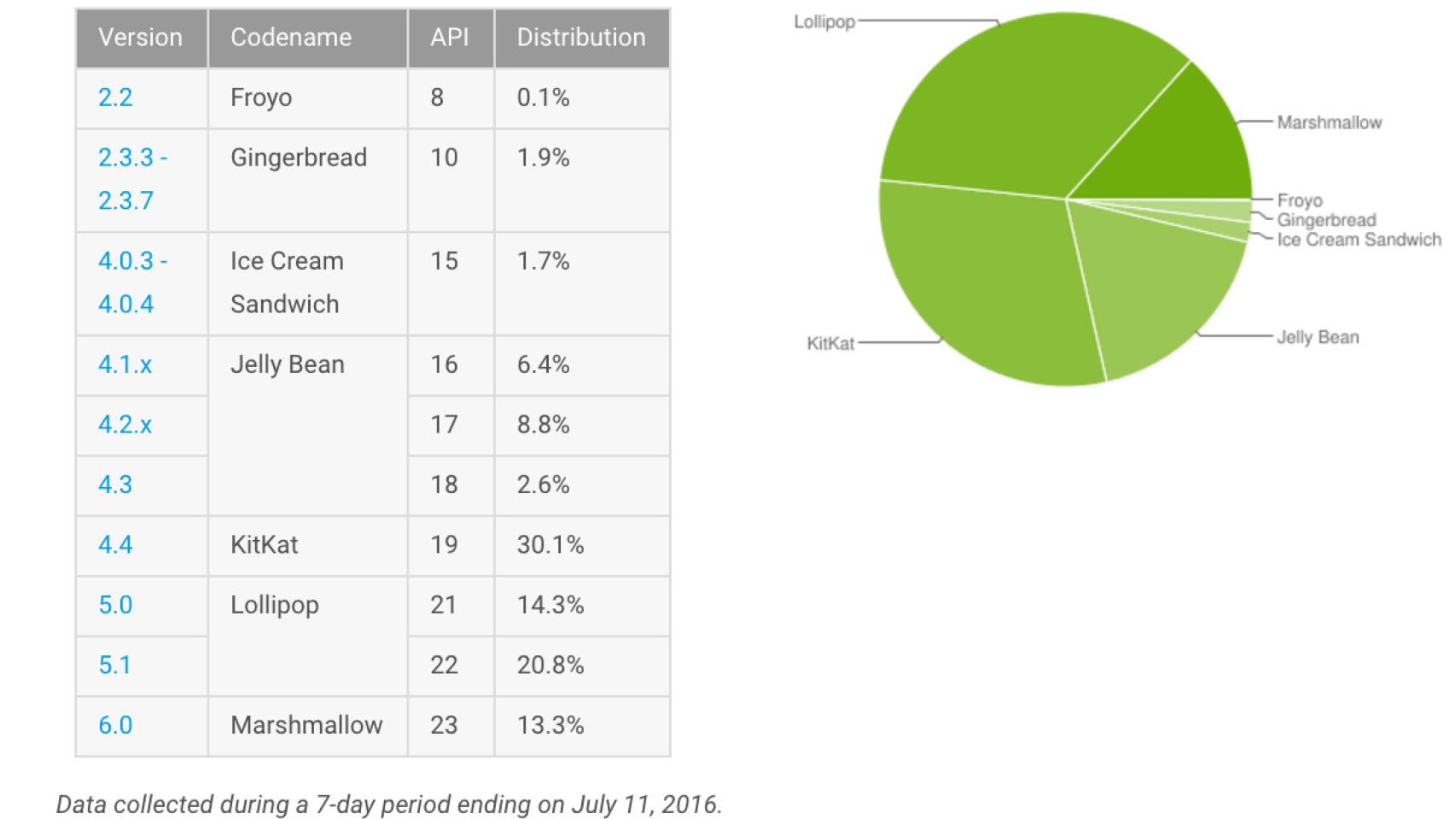 Informe Android julio: Android 6.0 sigue avanzando