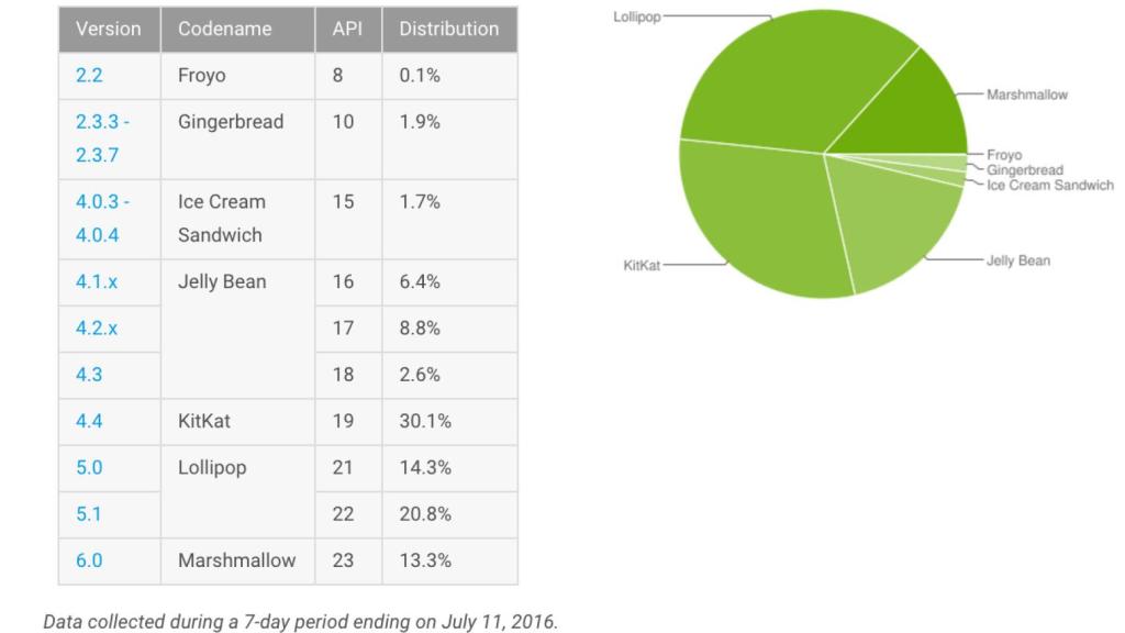 Informe Android julio: Android 6.0 sigue avanzando