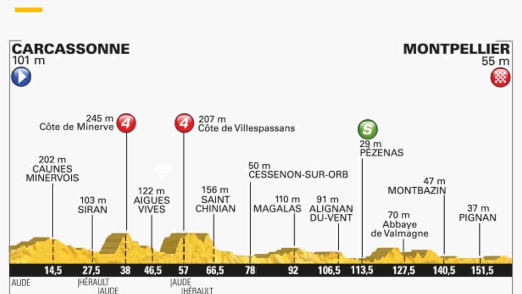 Perfil de la undécima etapa del Tour.