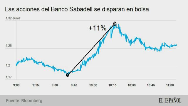 Los bancos celebran en bolsa la propuesta de la Justicia Europea de limitar la devolución de las cláusulas suelo