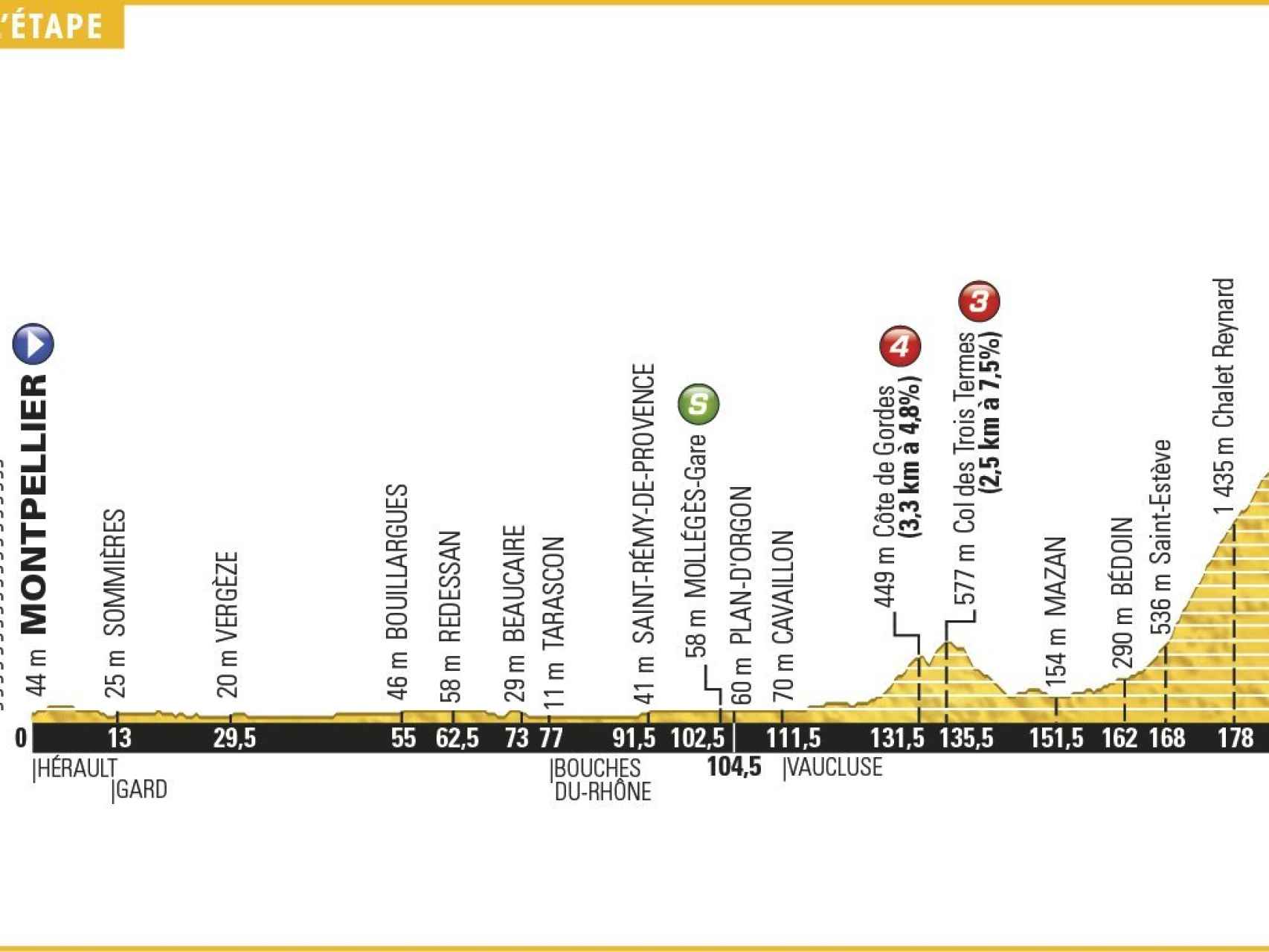 Perfil de la duodécima etapa del Tour.