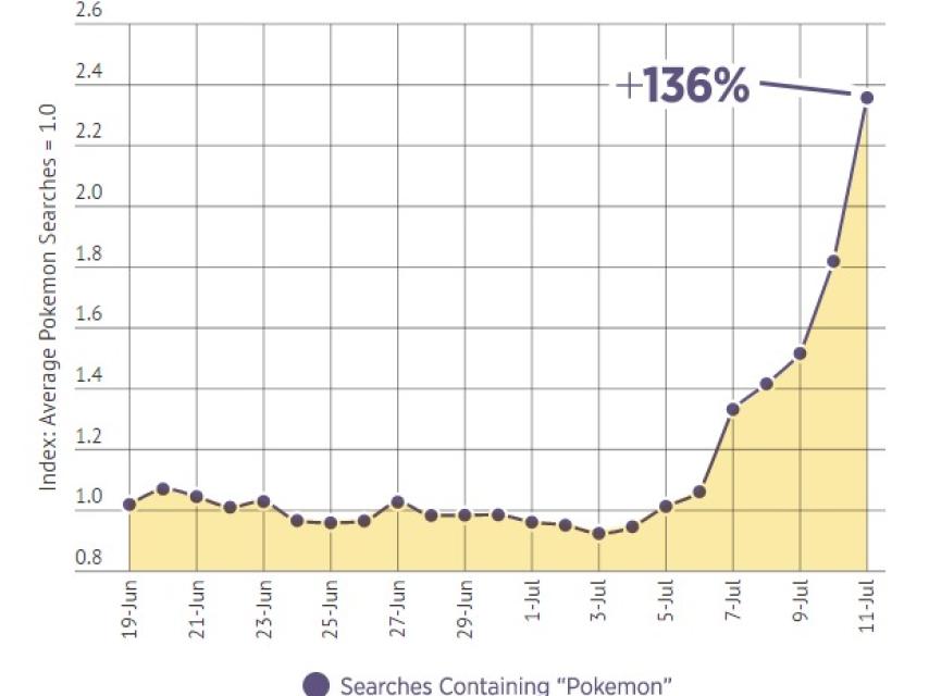 Búsqueda del término Pokémon en la web PornHub en los últimos días.