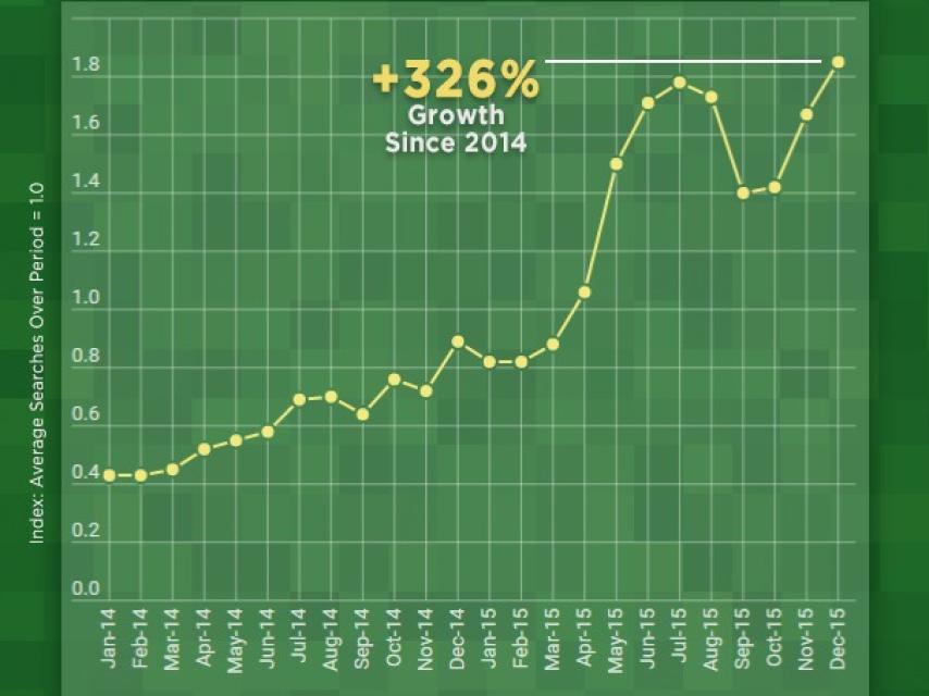 Búsquedas de Minecraft en PornHub entre 2014 y 2015.