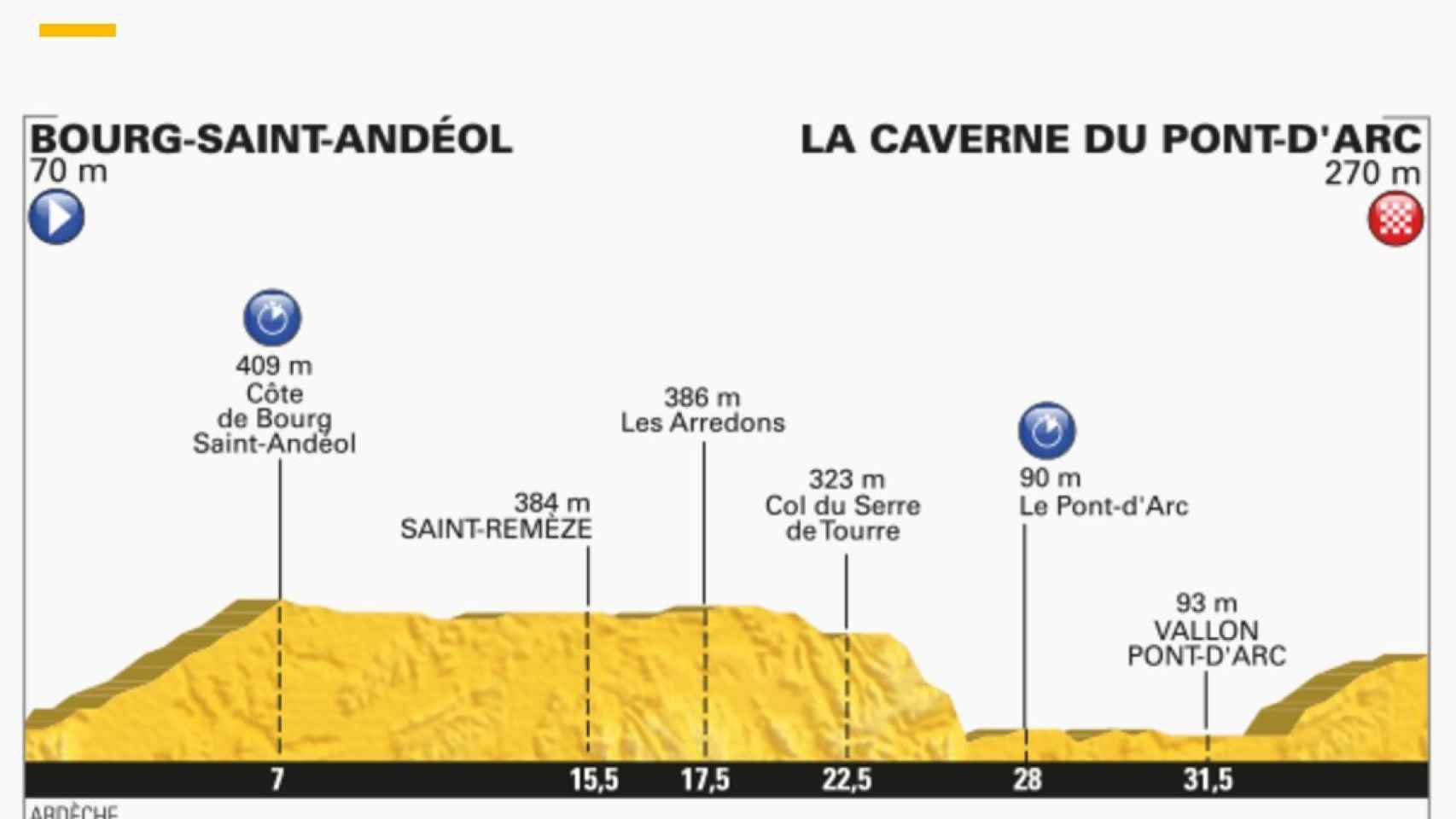 Perfil de la 13ª etapa del Tour.