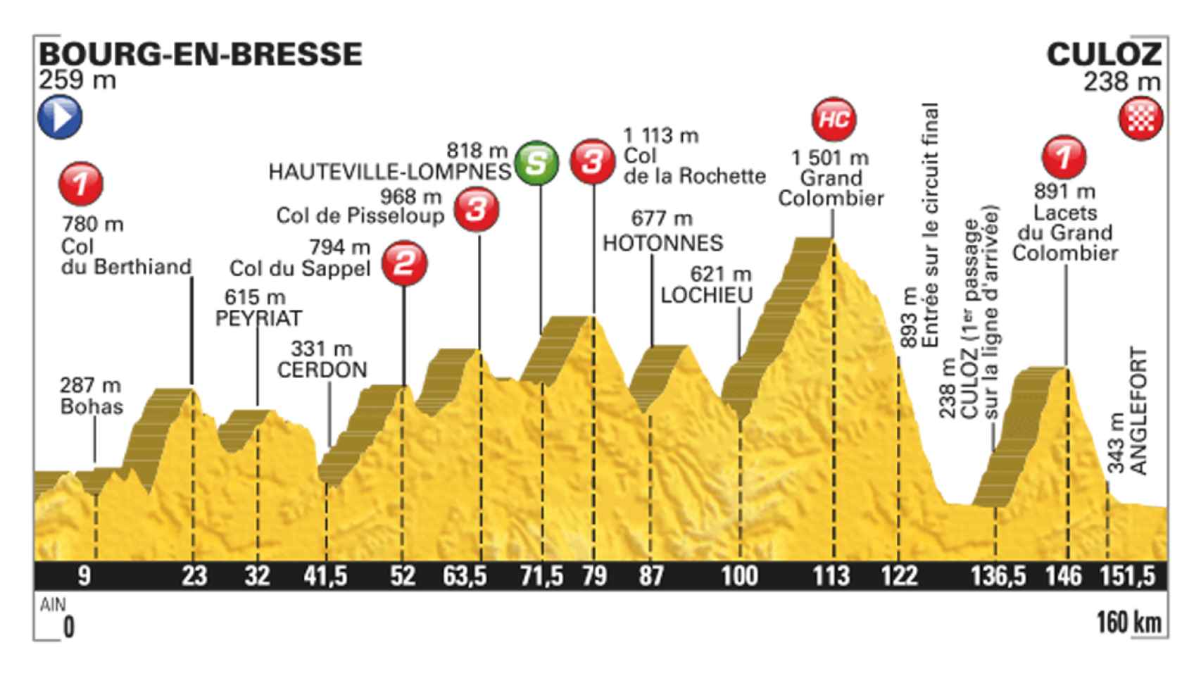 Perfil de la 15ª etapa del Tour de Francia.