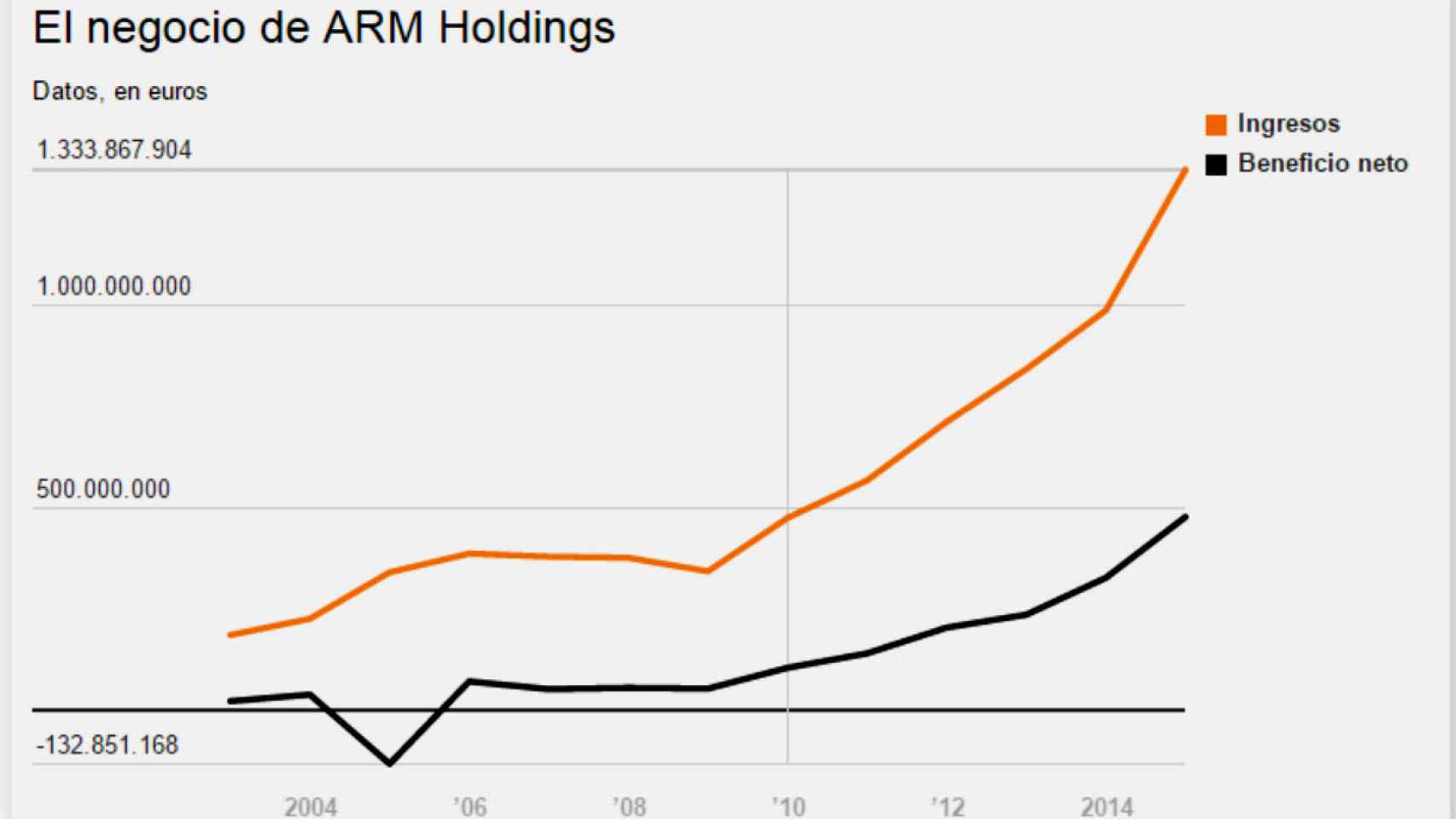 Evolución del negocio de ARM.