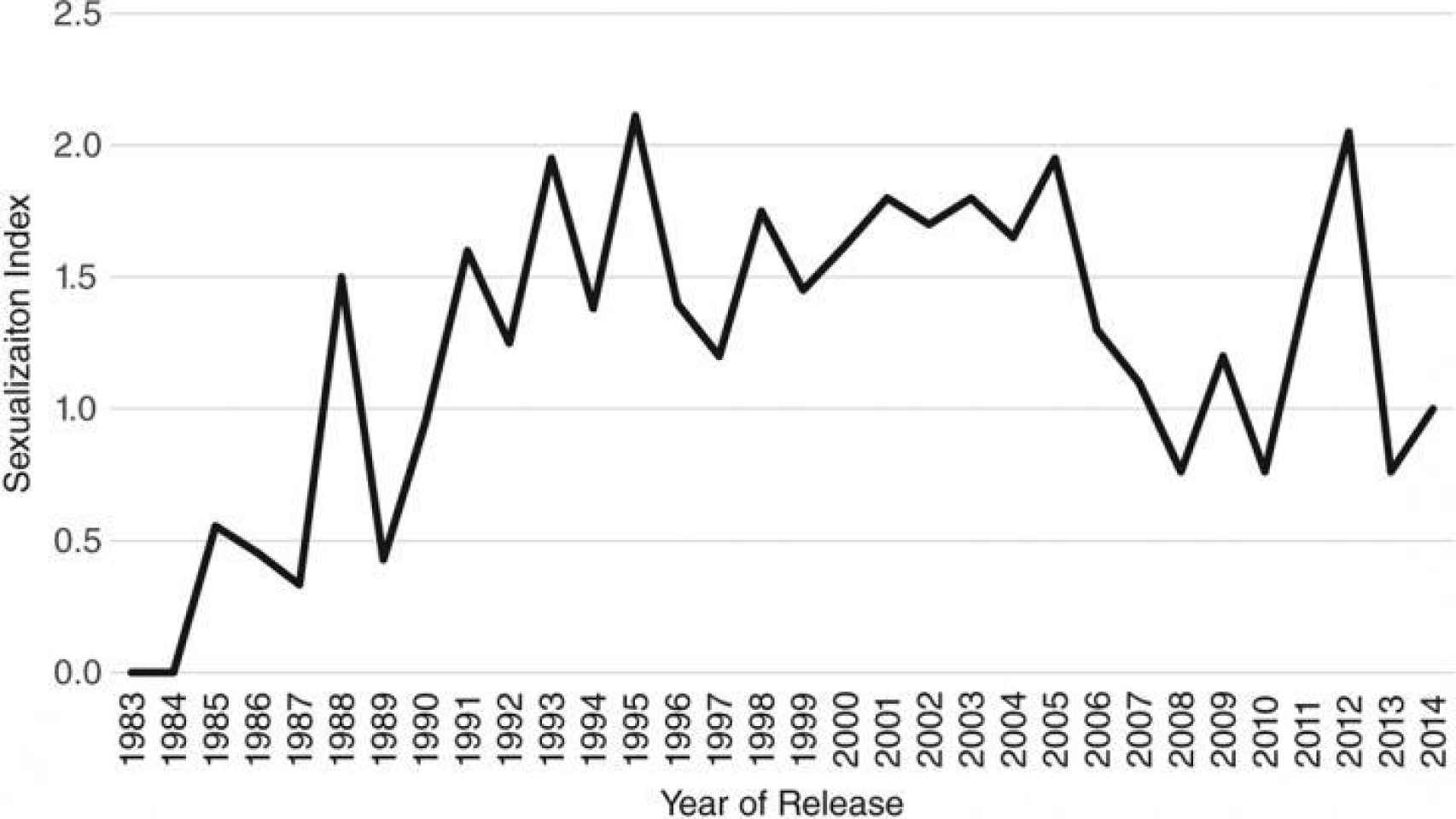 Indice de sexualización de 1996 a 2014.