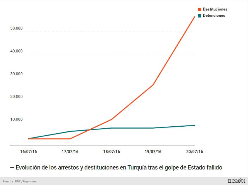 Las dimensiones de la purga en Turquía no dejan de crecer desde el sábado, 16 de julio.