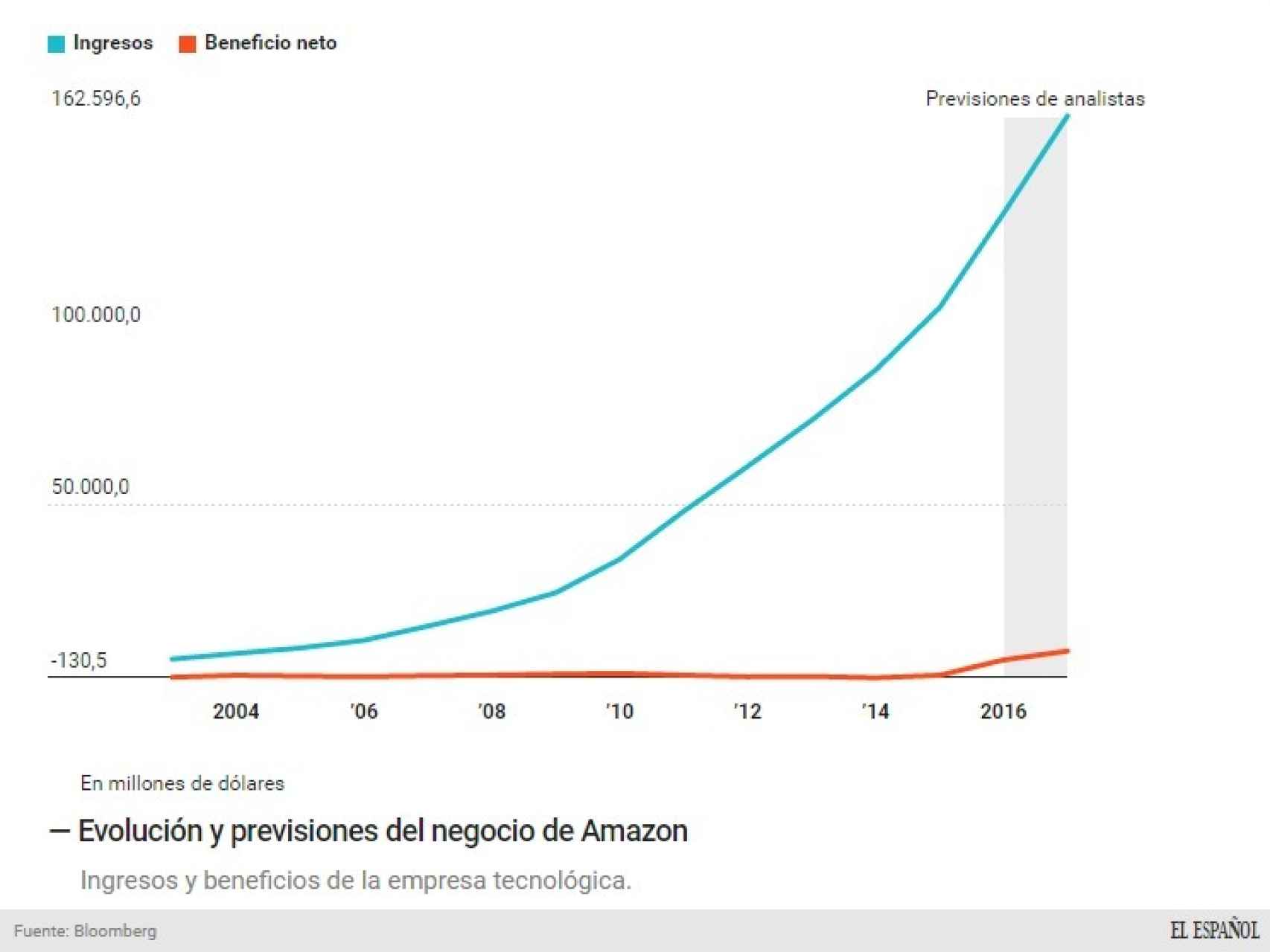 Previsión de negocio de Amazon.