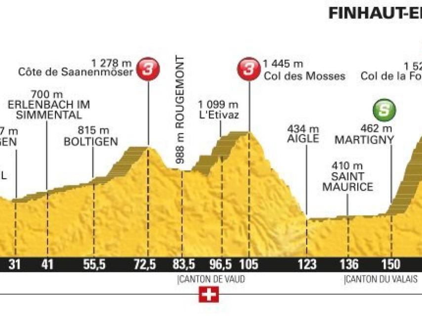 Perfil de la 17ª etapa del Tour.