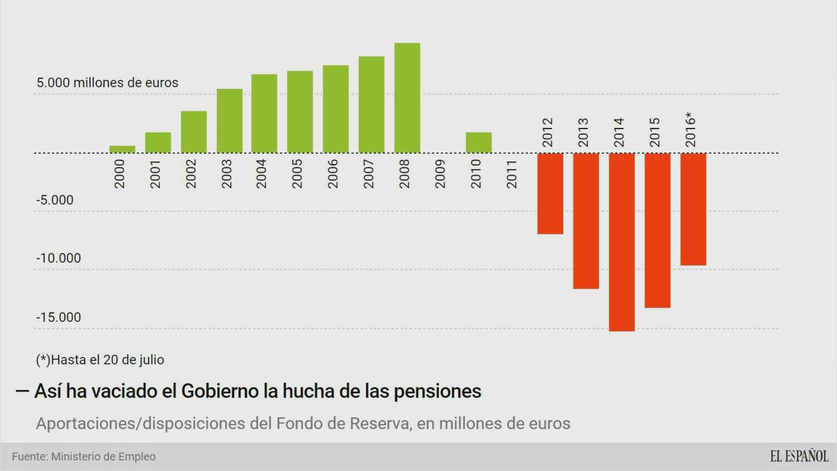 El Gobierno que “garantiza las pensiones” deja un agujero de 17.000 millones