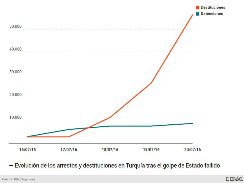 Las dimensiones de la purga han crecido desde su inicio el sábado.