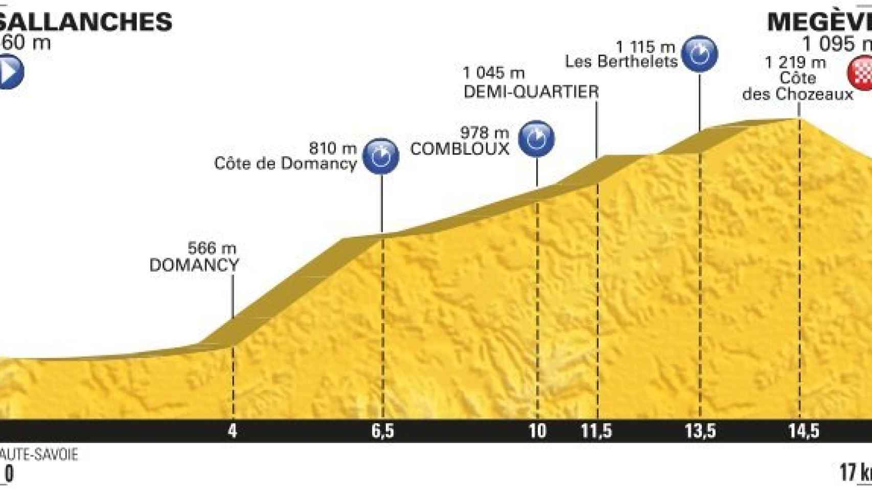 Perfil de la 18ª etapa del Tour.