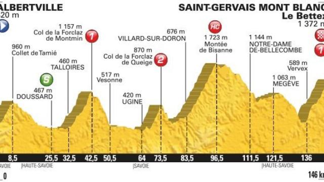 Perfil de la 19ª etapa del Tour