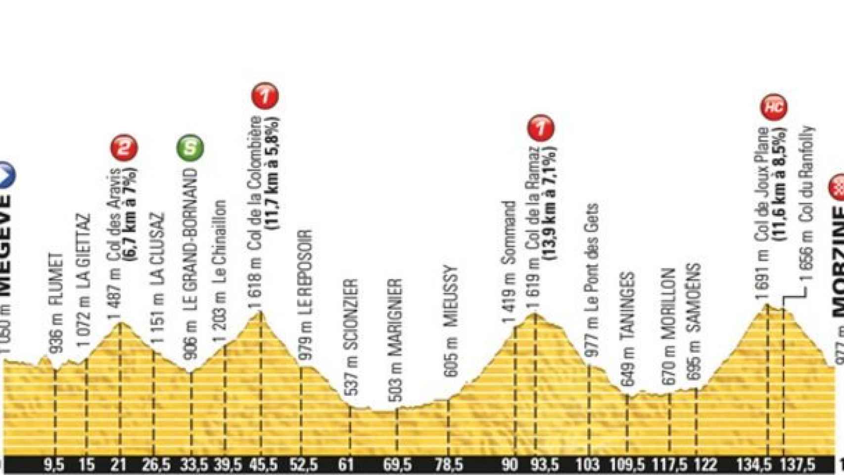 Perfil de la 20ª etapa del Tour de Francia