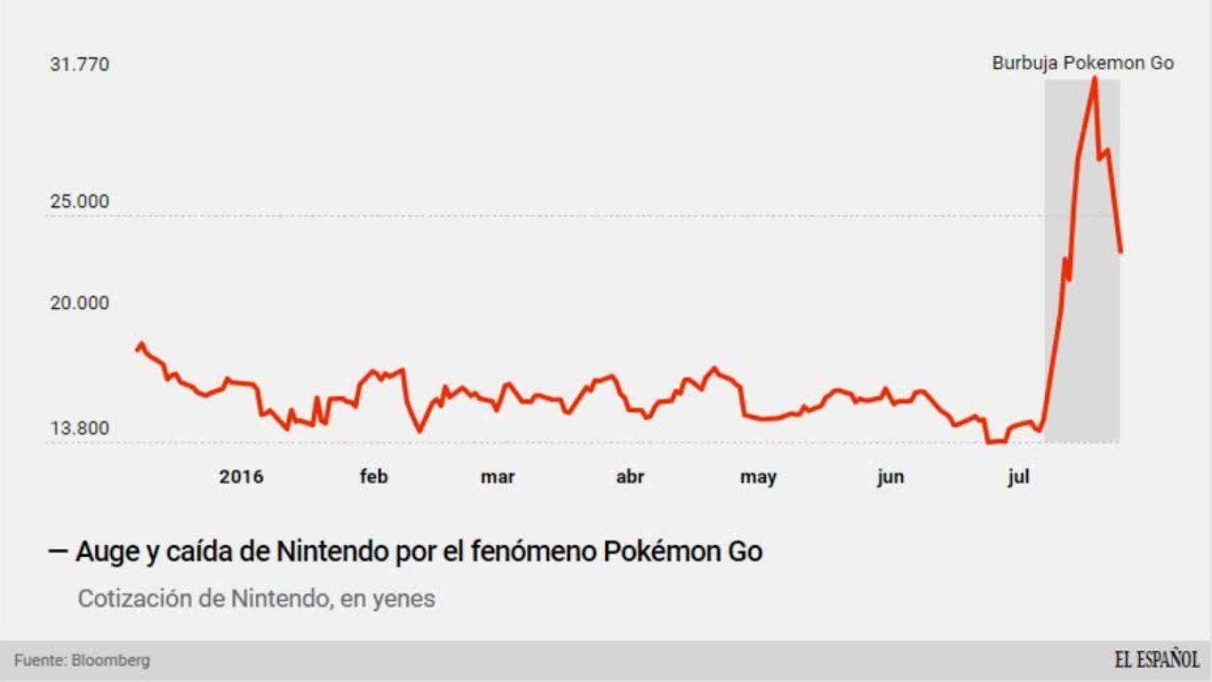 Auge y caída de Nintendo