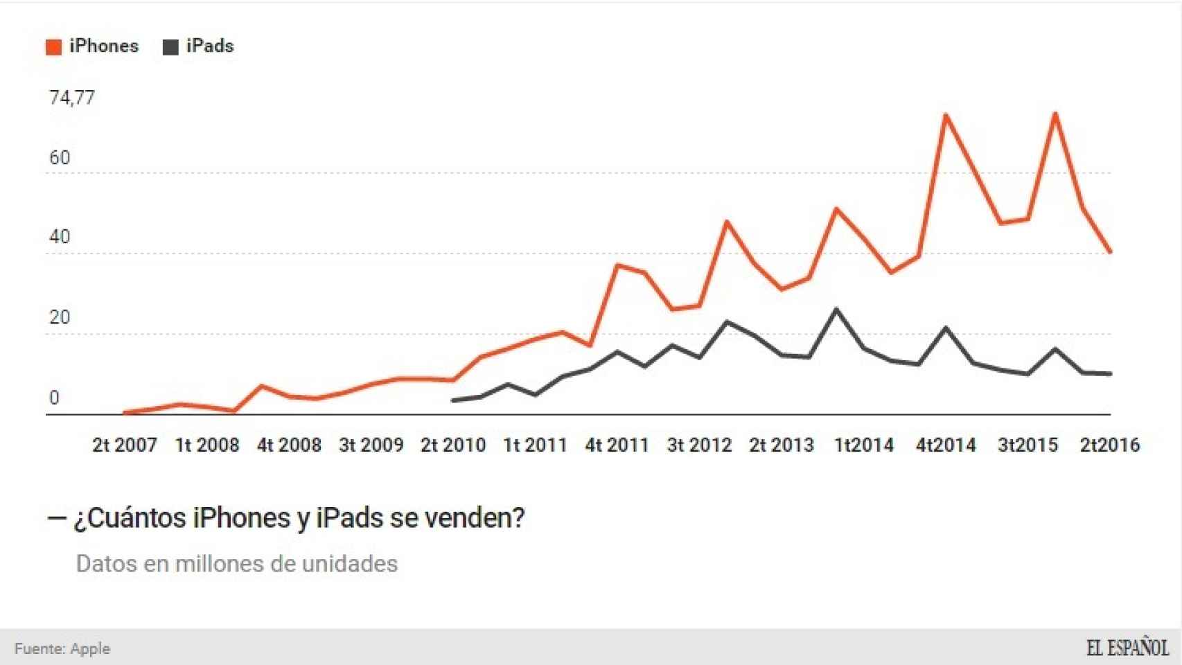 Evolución de ventas de iPhones y iPads.