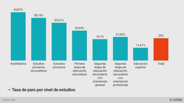 tasa de paro por nivel de estudios