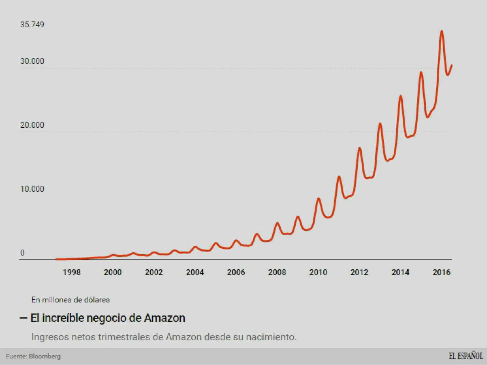 Evolución del negocio de Amazon.
