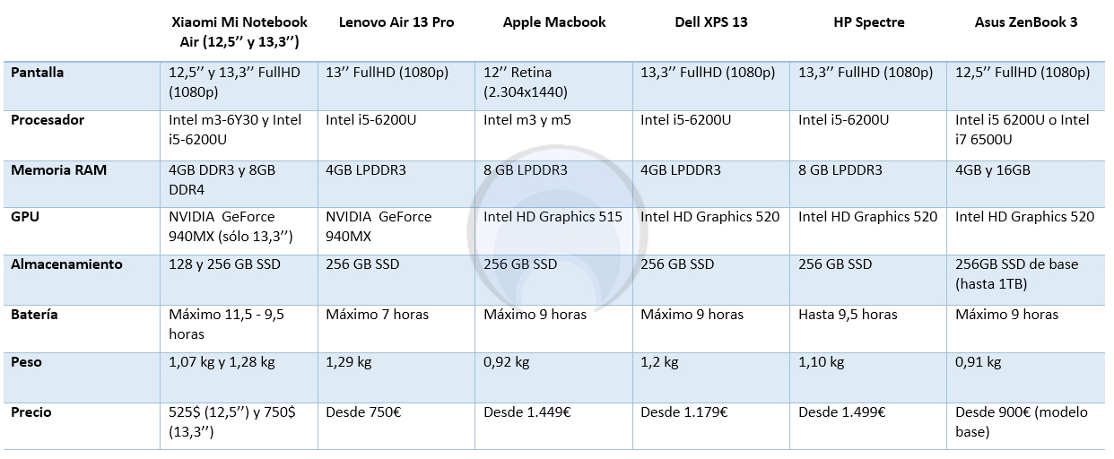 Ultrabooks 2016 comparativa portatiles