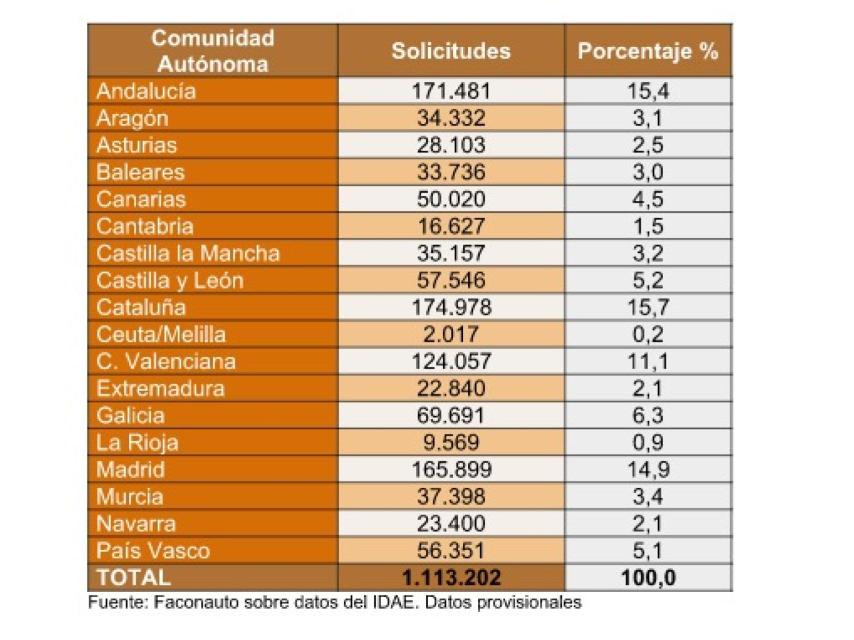 El Plan PIVE por comunidades.