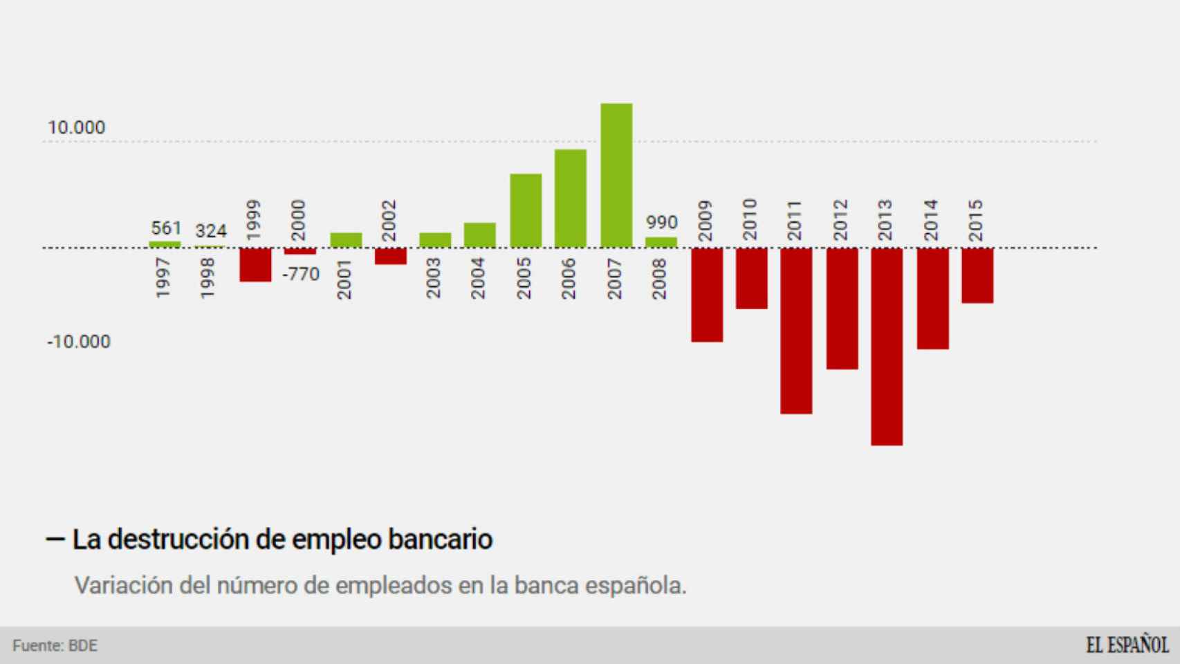 Creación y destrucción de empleo bancario en España.