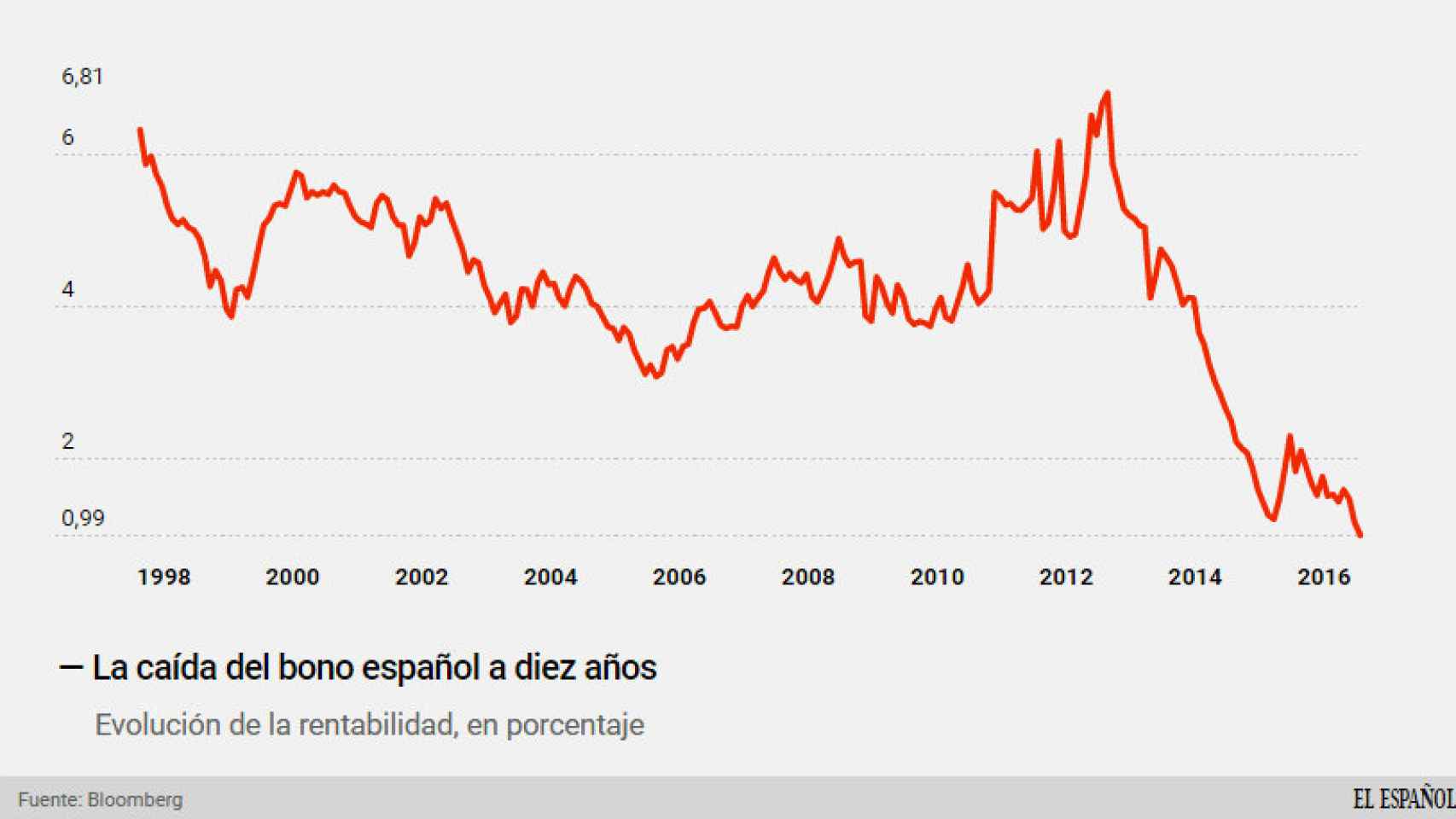 El bono español a diez años baja del 1% por primera vez.