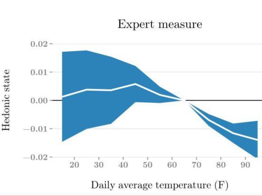 Así desciende la felicidad al aumentar la temperatura.