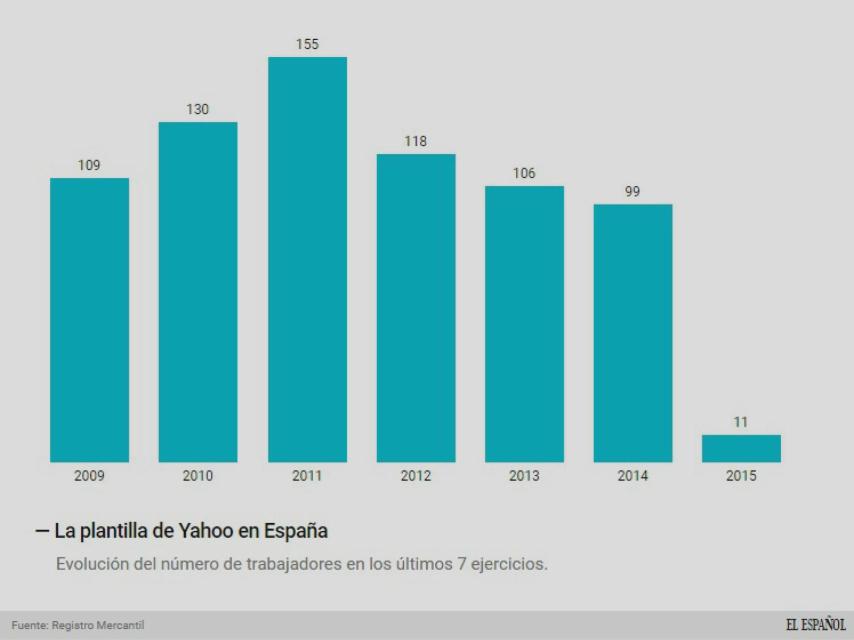 Evolución de la plantilla de Yahoo.