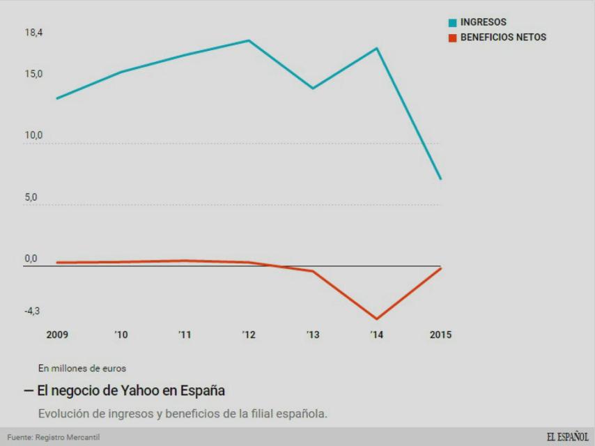 Evolución del negocio en España.