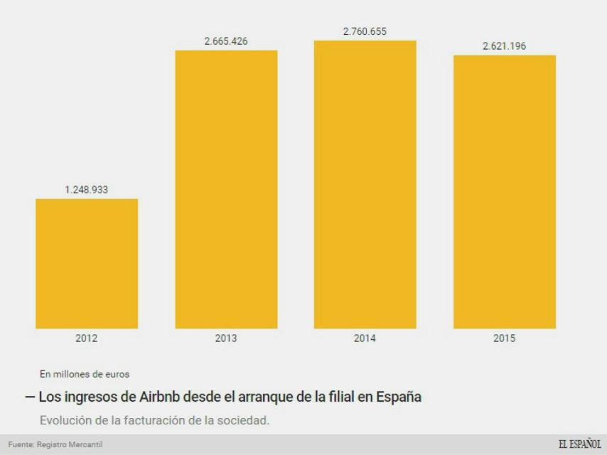 Evolución de la facturación de Airbnb.