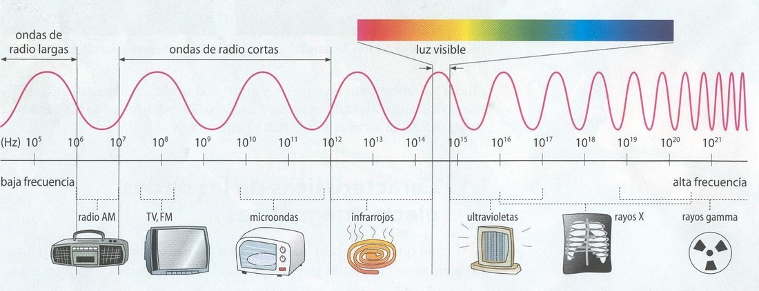 espectro electromagnetico