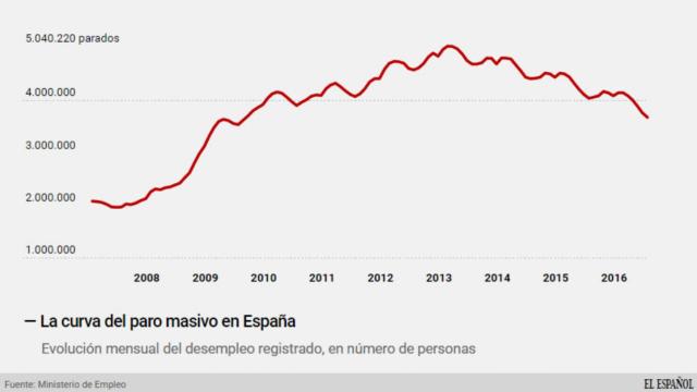 El paro cae hasta 3,68 millones de personas tras su mejor julio desde 1997