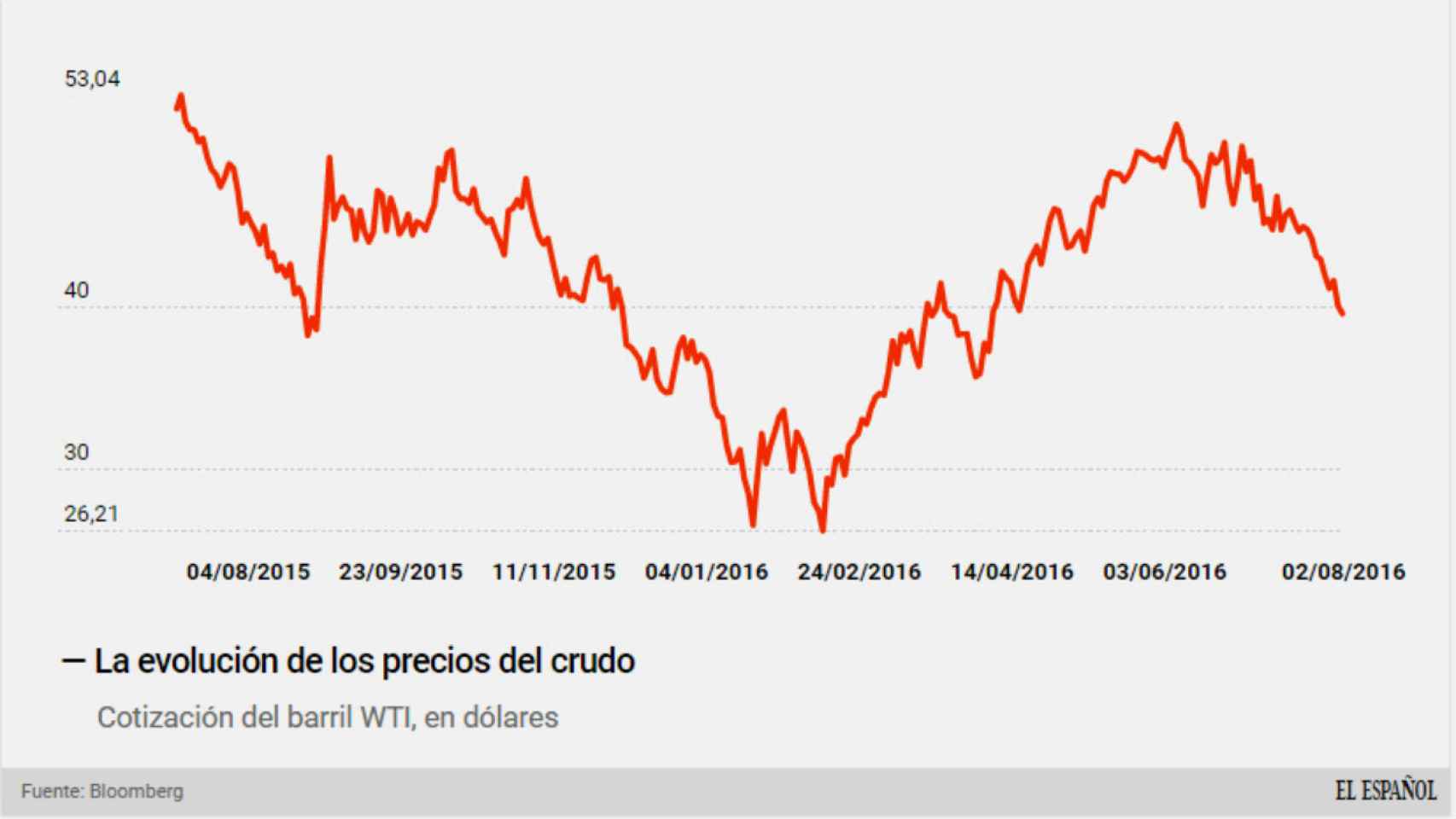El barril de petróleo cae por debajo de los 40 dólares por primera vez en cuatro meses.