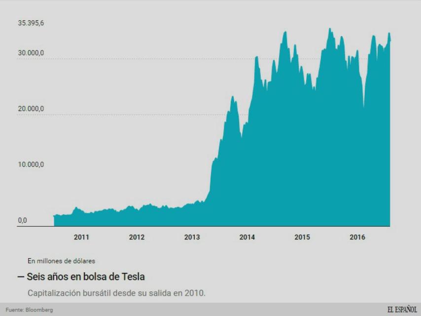 Evolución de la capitalización bursátil.