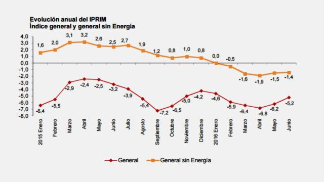 Evolución de los precios de la importación.