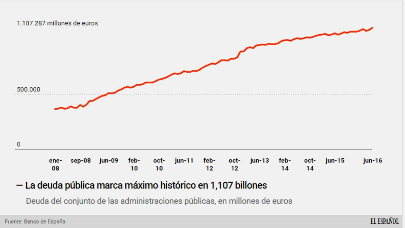 La deuda pública supera los 1,1 billones de euros por primera vez en la historia