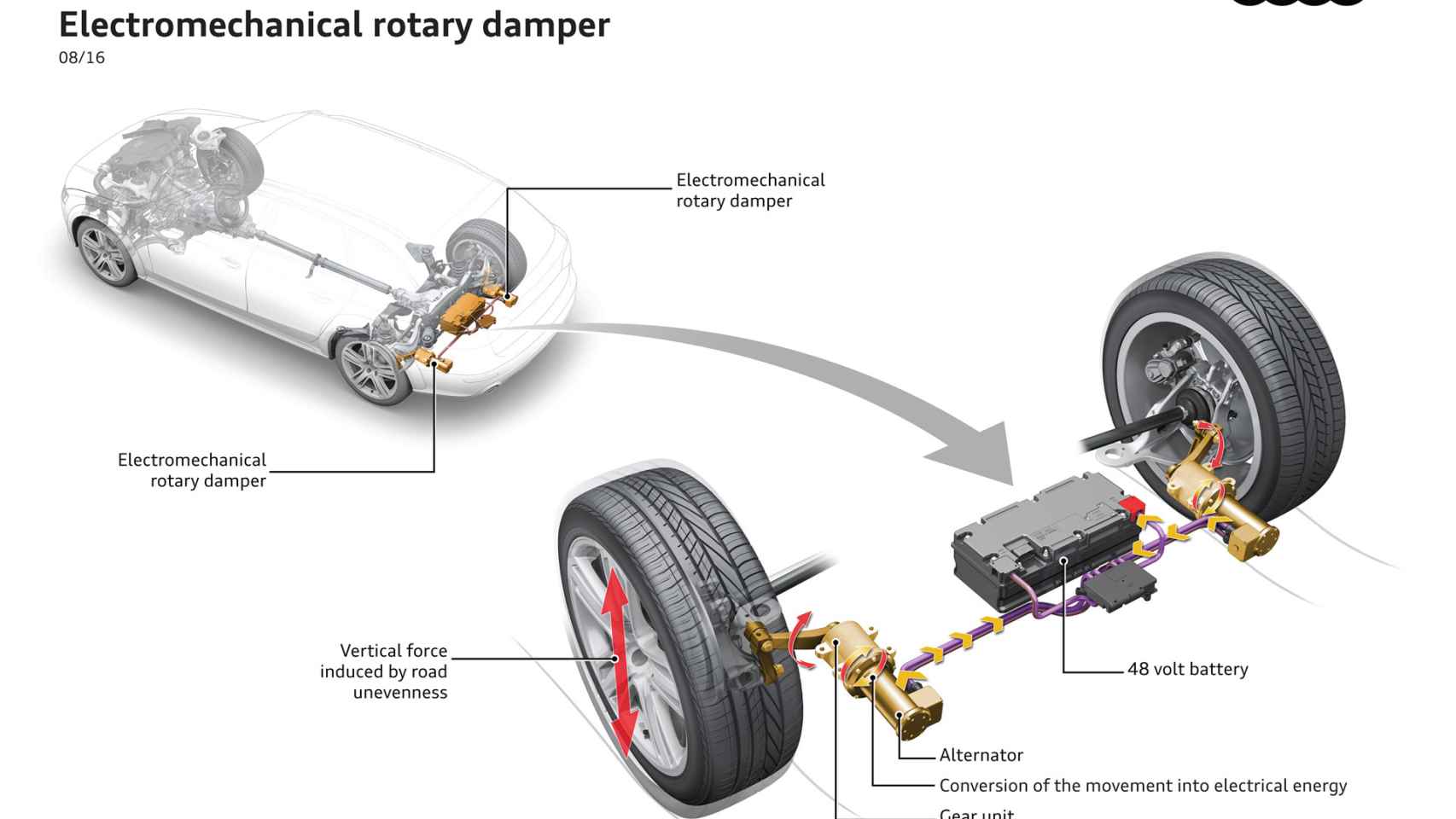 Audi e-ROT, un sistema de amortiguación que regenera energía y ahorra combustible