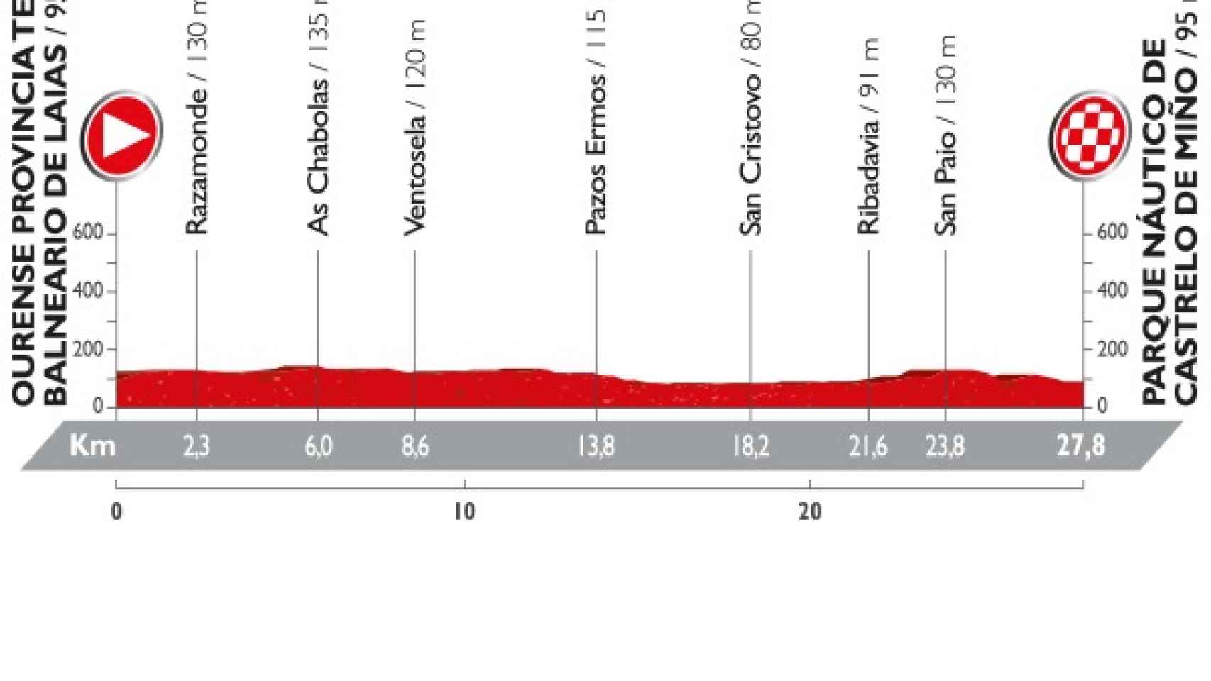 Perfil de la 1ª etapa de la Vuelta a España.
