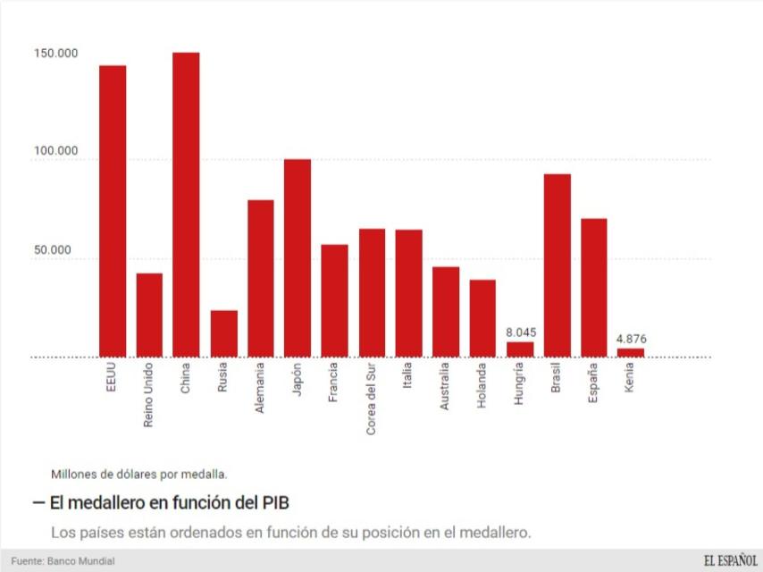 El medallero en función del PIB.