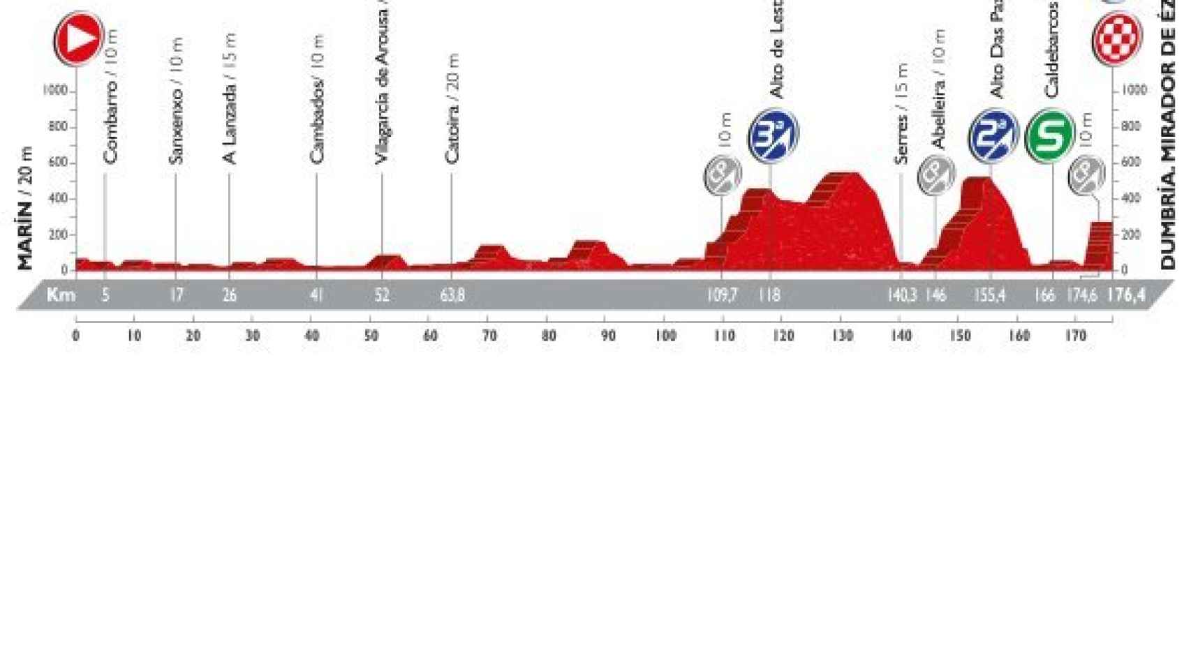 Perfil de la tercera etapa de La Vuelta a España.