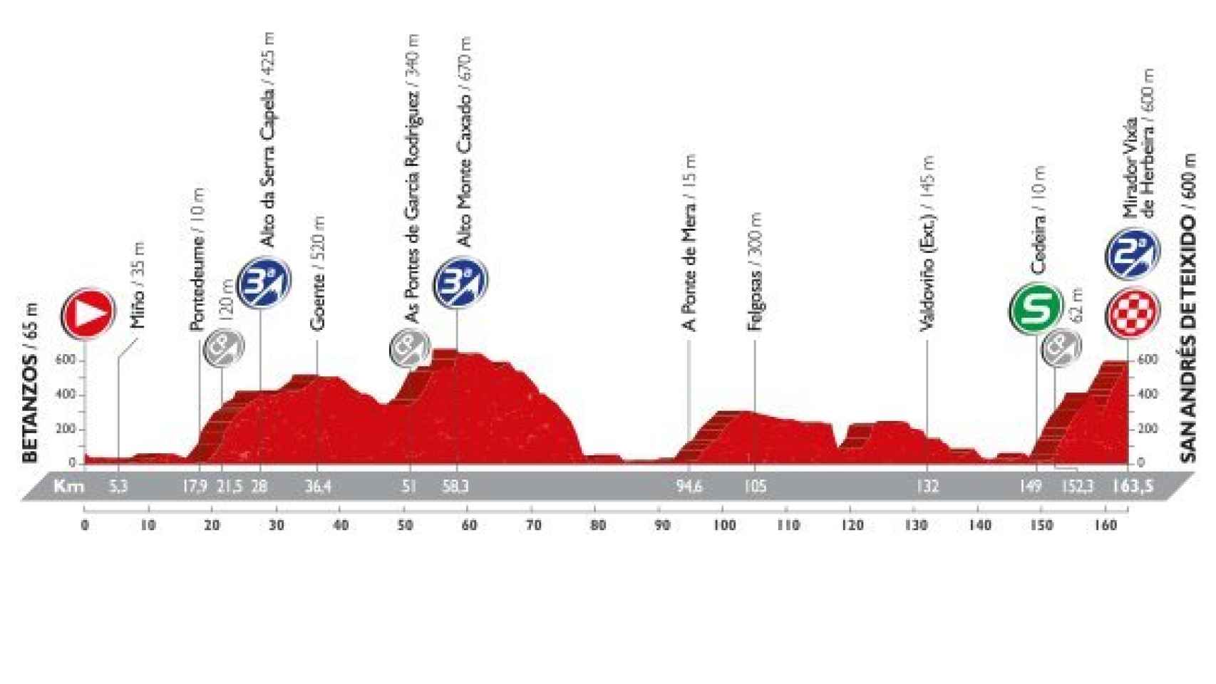 Perfil de la cuarta etapa de la Vuelta a España.