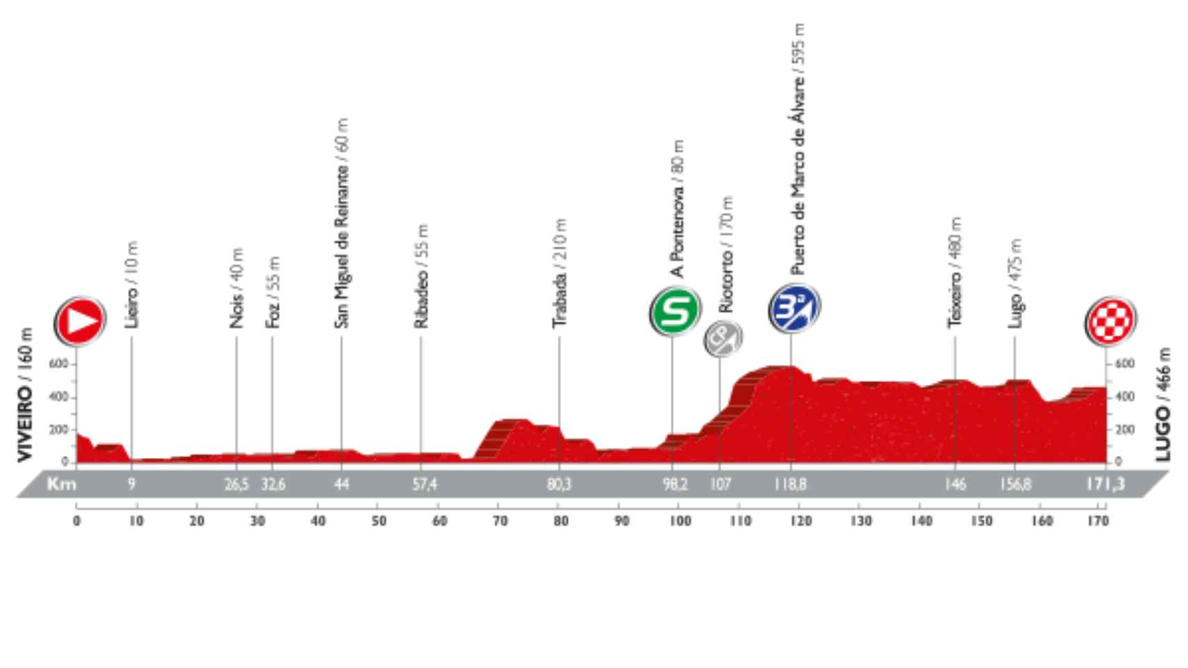 Perfil de la quinta etapa de La Vuelta.