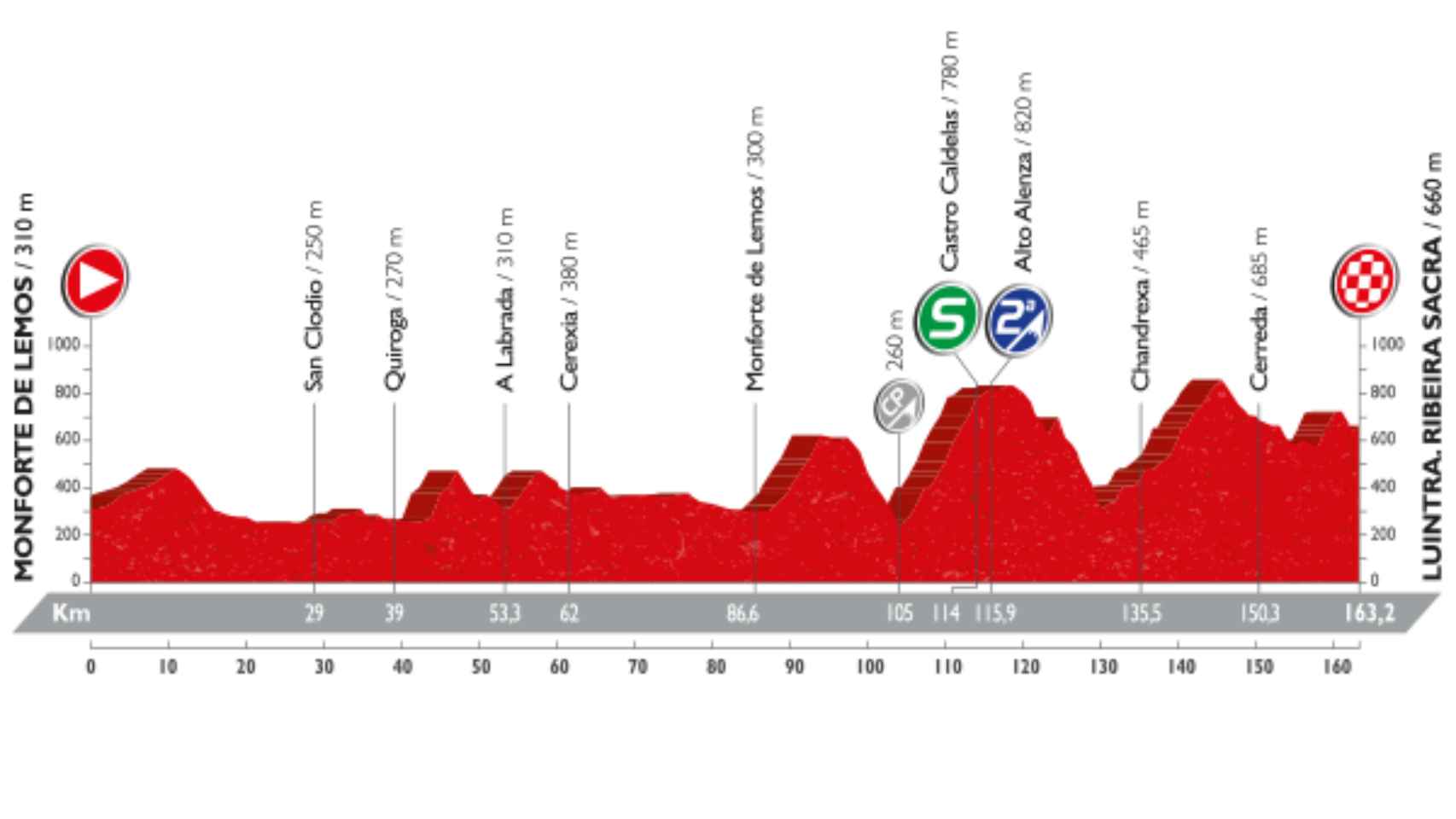 Perfil de la sexta etapa de La Vuelta.