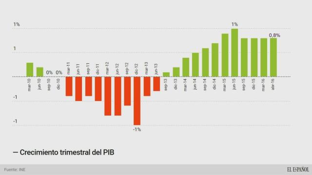 pib trimestral