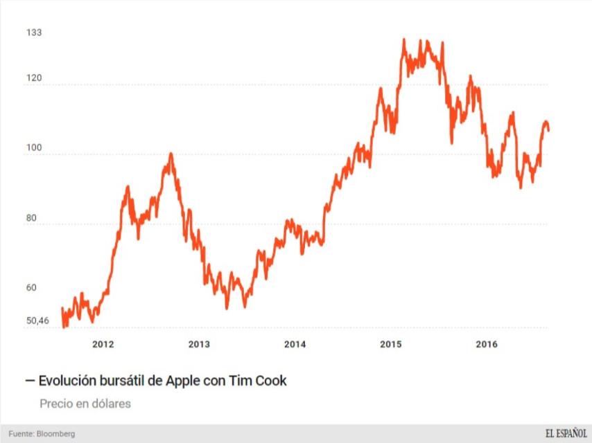 Cotización de Apple.